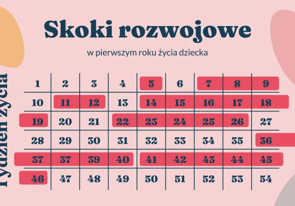 Skoki rozwojowe: jak długo trwają i jak je przetrwać?