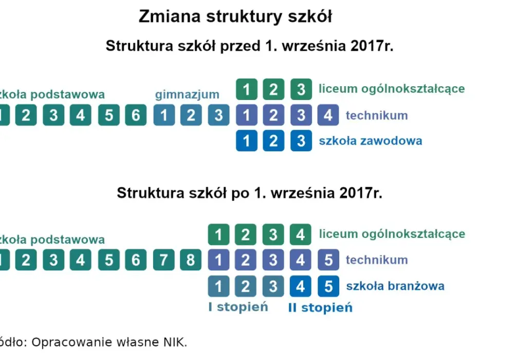 Ile trwa technikum? Sprawdź kluczowe informacje i porównanie