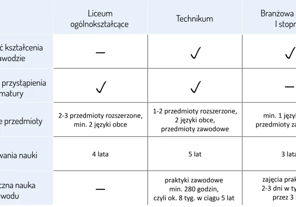 Ile lat trwa nauka w szkole branżowej? Sprawdź teraz!