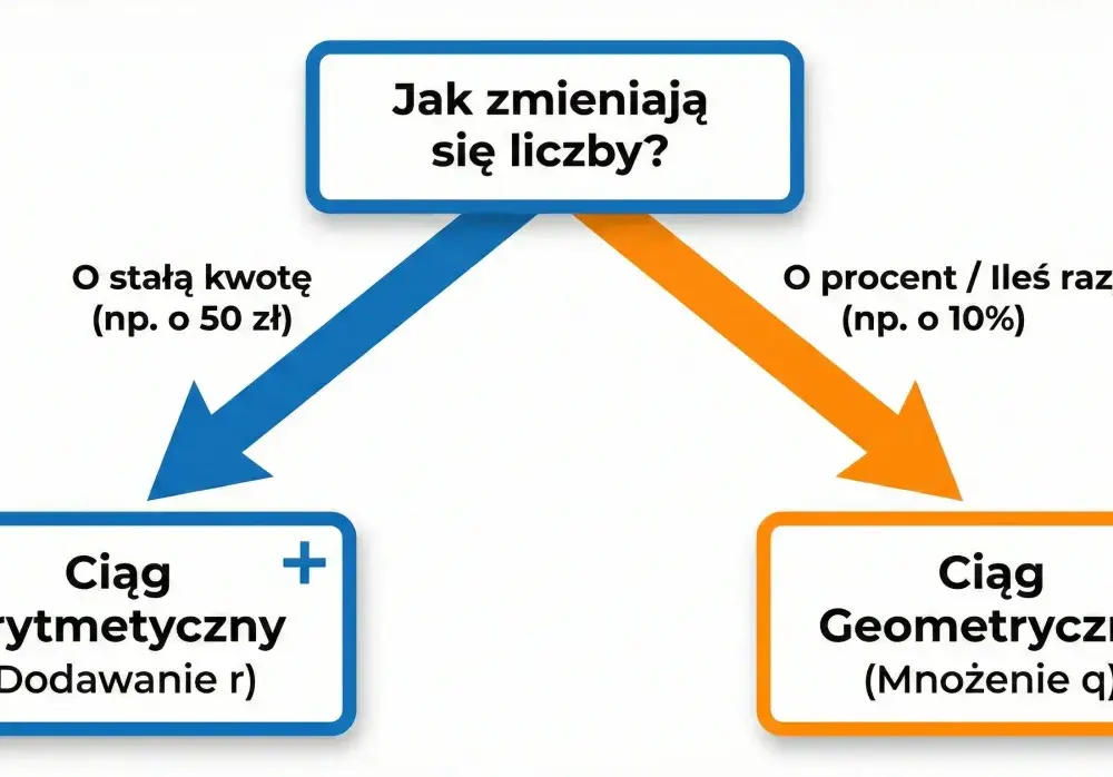 Jak sprawdzić, czy ciąg jest geometryczny? Metody i przykłady
