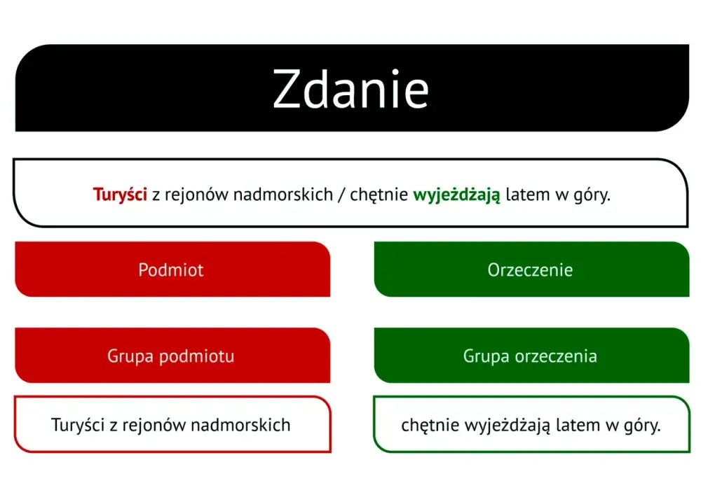Składnia zdania pojedynczego: Analiza krok po kroku | Zrozum język
