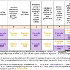 Tabela pokazuje, czy w technikum jest matura i jakie formuły egzaminu obowiązują w zależności od typu ukończonej szkoły i sytuacji zdającego.