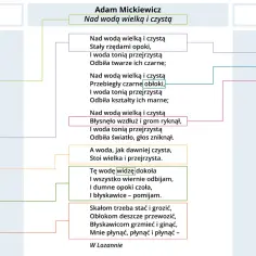 Schemat analizy wiersza "Nad wodą wielką i czystą" Adama Mickiewicza. Opisuje warstwę formalną i treściową utworu.