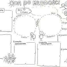 Mapa myśli do "Oda do młodości" interpretacja: podmiot liryczny, adresat, sens tytułu, świat starych i młodych, elementy klasyczne i romantyczne, język utworu.