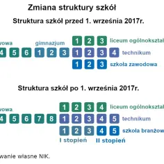 Przed 2017r. technikum trwało 4 lata, po zmianach 5 lat.