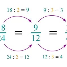 Uproszczenie ułamków: 18/24 = 9/12 = 3/4. Pokazuje to, jak liczby wymierne symbolicznie reprezentują te same wartości.