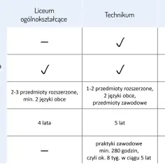 Tabela porównuje liceum, technikum i branżową szkołę I stopnia. Branżowa szkoła trwa 3 lata, a nauka zawodu jest praktyczna.