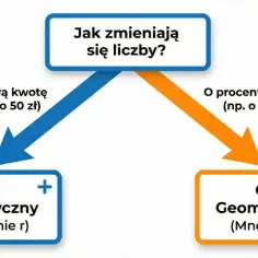Schemat pokazuje, jak sprawdzić czy ciąg jest geometryczny: dodawanie stałej kwoty to ciąg arytmetyczny, mnożenie przez stały procent to ciąg geometryczny.