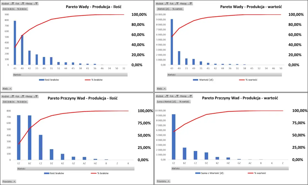 Wykresy Pareto pokazują, jak zrobić podsumowanie ankiety, identyfikując główne przyczyny wad produkcyjnych i ich kosztów.