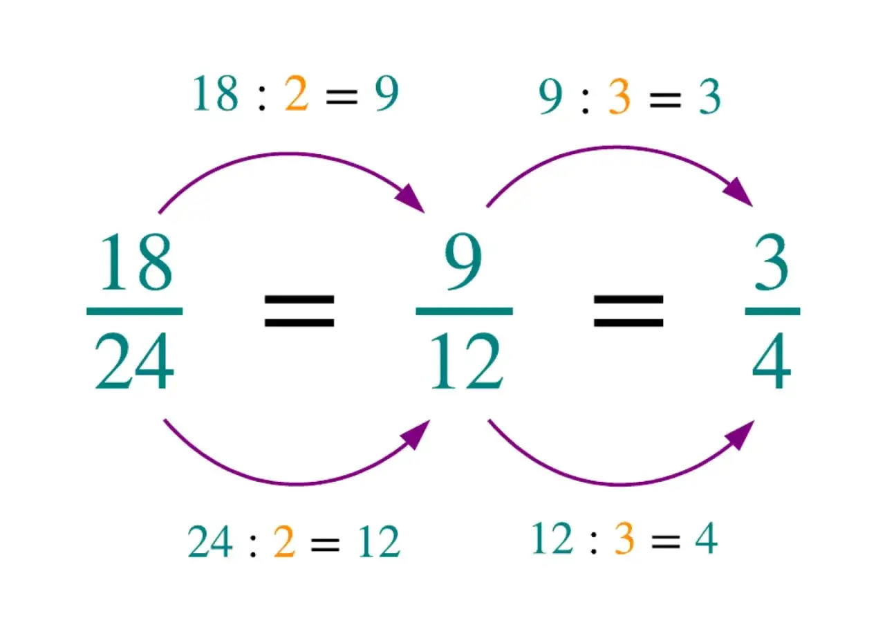 Uproszczenie ułamków: 18/24 = 9/12 = 3/4. Pokazano, jak liczby wymierne symbolizują te same wartości.