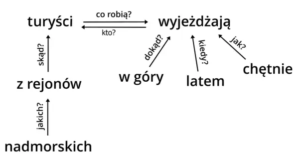 Analiza zdania pojedynczego: Praktyczny przewodnik krok po kroku