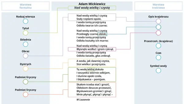Nad wodą wielką i czystą: Geneza, analiza i sens cytatu