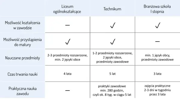 Ile lat trwa nauka w szkole branżowej? Sprawdź teraz!