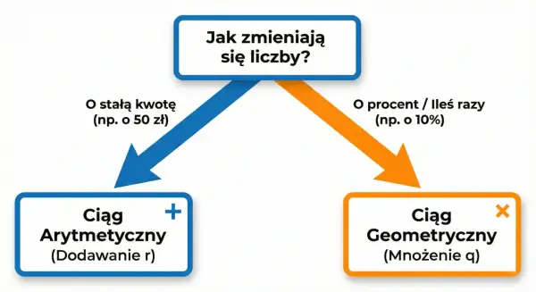 Jak sprawdzić, czy ciąg jest geometryczny? Metody i przykłady